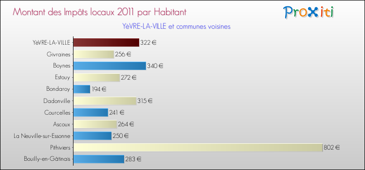 Montant des impôts locaux par Habitant pour YèVRE-LA-VILLE et les communes proches Comparaison des impôts locaux par habitant pour YèVRE-LA-VILLE et les communes voisines