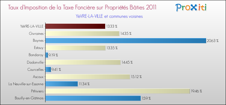 Taux d'imposition de la taxe foncière sur le bati 2011 pour YèVRE-LA-VILLE et les communes proches Comparaison des taux d'imposition de la taxe foncière sur le bati 2011 pour YèVRE-LA-VILLE et les communes voisines
