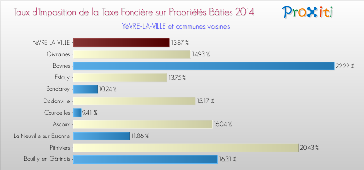 Taux d'imposition de la taxe foncière sur le bati 2014 pour YèVRE-LA-VILLE et les communes proches Comparaison des taux d'imposition de la taxe foncière sur le bati 2014 pour YèVRE-LA-VILLE et les communes voisines