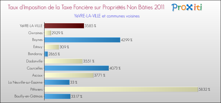 Taux d'imposition de la taxe foncière sur les immeubles et terrains non batis 2011 pour YèVRE-LA-VILLE et les communes proches Comparaison des taux d'imposition de la taxe foncière sur les immeubles et terrains non batis 2011 pour YèVRE-LA-VILLE et les communes voisines