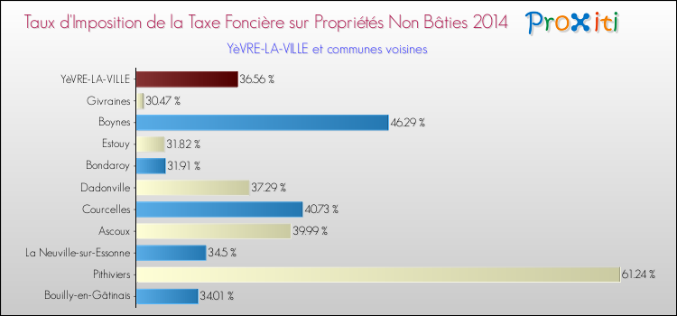 Taux d'imposition de la taxe foncière sur les immeubles et terrains non batis 2014 pour YèVRE-LA-VILLE et les communes proches Comparaison des taux d'imposition de la taxe foncière sur les immeubles et terrains non batis 2014 pour YèVRE-LA-VILLE et les communes voisines