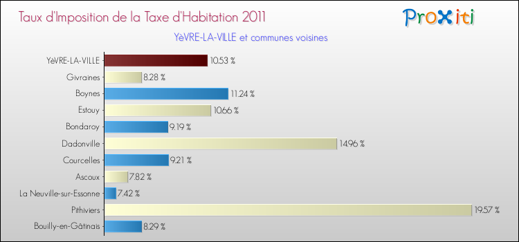 Taux d'imposition de la taxe d'habitation 2011 pour YèVRE-LA-VILLE et les communes proches Comparaison des taux d'imposition de la taxe d'habitation 2011 pour YèVRE-LA-VILLE et les communes voisines