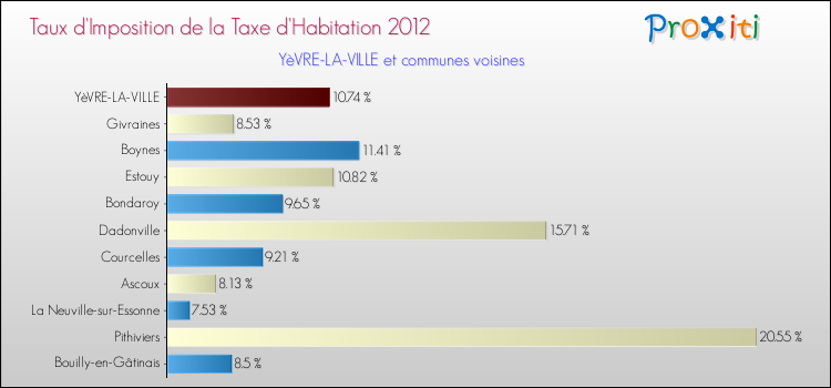 Taux d'imposition de la taxe d'habitation 2012 pour YèVRE-LA-VILLE et les communes proches Comparaison des taux d'imposition de la taxe d'habitation 2012 pour YèVRE-LA-VILLE et les communes voisines