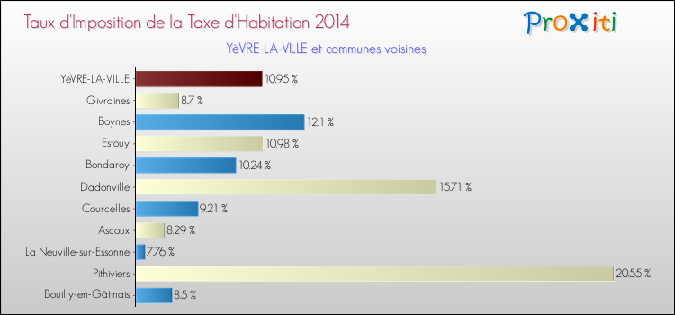 Taux d'imposition de la taxe d'habitation 2014 pour YèVRE-LA-VILLE et les communes proches Comparaison des taux d'imposition de la taxe d'habitation 2014 pour YèVRE-LA-VILLE et les communes voisines