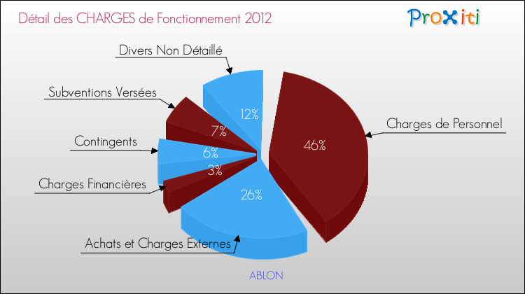 Décomposition des Charges de Fonctionnement 2012 de la commune de ABLON Charges de Fonctionnement 2012 pour la commune de ABLON