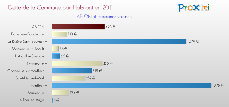 Dette par habitant de la commune en 2011 pour ABLON et les communes proches Comparaison de la dette par habitant de la commune en 2011 pour ABLON et les communes voisines