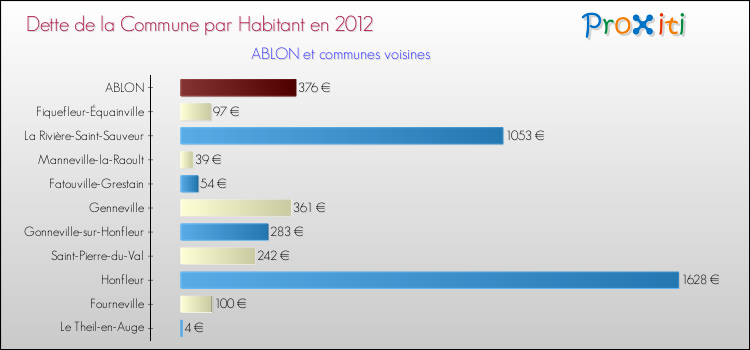 Dette par habitant de la commune en 2012 pour ABLON et les communes proches Comparaison de la dette par habitant de la commune en 2012 pour ABLON et les communes voisines