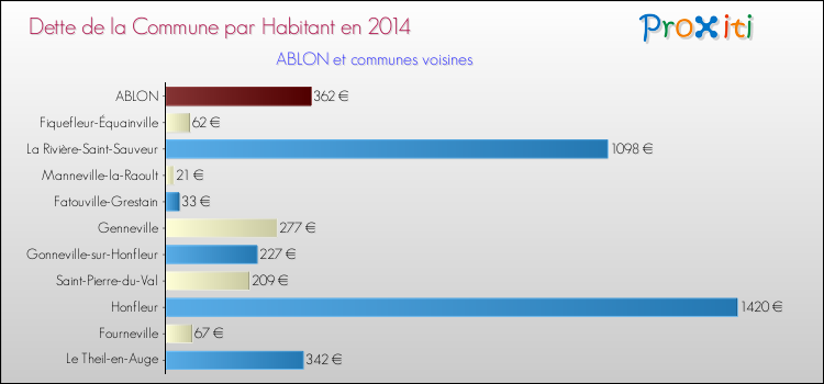 Dette par habitant de la commune en 2014 pour ABLON et les communes proches Comparaison de la dette par habitant de la commune en 2014 pour ABLON et les communes voisines