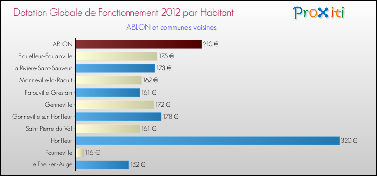 Montant des dotations globales de fonctionnement DGF par Habitant pour ABLON et les communes proches Comparaison des des dotations globales de fonctionnement DGF par habitant pour ABLON et les communes voisines