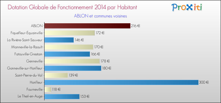 Montant des dotations globales de fonctionnement DGF par Habitant pour ABLON et les communes proches en 2014. Comparaison des des dotations globales de fonctionnement DGF par habitant pour ABLON et les communes voisines en 2014.