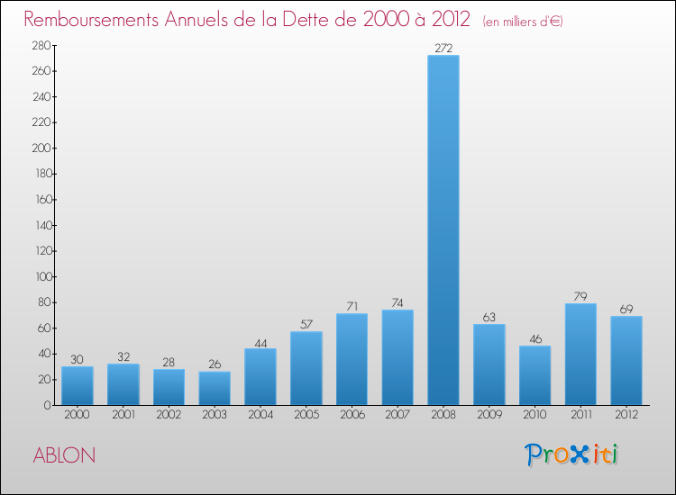 Evolution de l'annuité de la dette pour la commune de ABLON de 2000 à 2012 Annuités de la dette pour ABLON de 2000 à 2012
