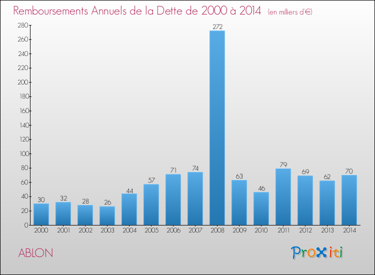 Evolution de l'annuité de la dette pour la commune de ABLON de 2000 à 2014 Annuités de la dette pour ABLON de 2000 à 2014