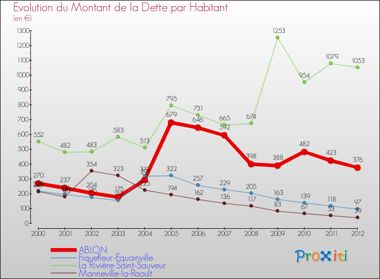 Evolution de la dette par habitant pour la commune de ABLON et les communes proches de 2000 à 2012 Comparaison de la dette par habitant pour ABLON et les communes voisines de 2000 à 2012