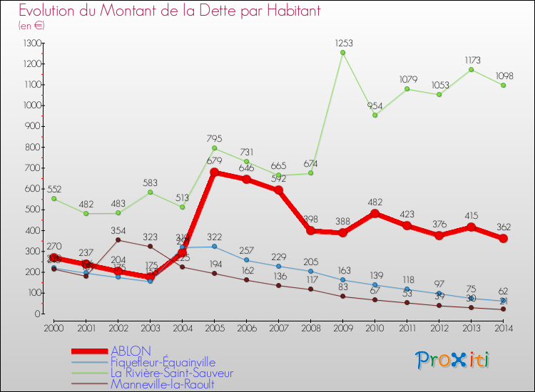 Evolution de la dette par habitant pour la commune de ABLON et les communes proches de 2000 à 2014 Comparaison de la dette par habitant pour ABLON et les communes voisines de 2000 à 2014