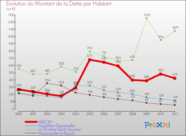 Evolution de la dette par habitant pour la commune de ABLON et les communes proches Comparaison de la dette par habitant pour ABLON et les communes voisines