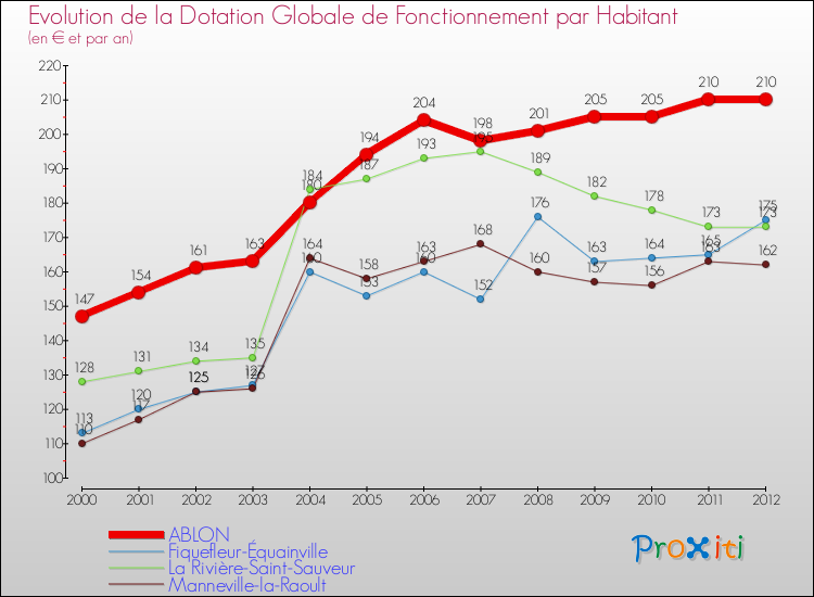 Evolution et montant de la dotation globale de fonctionnement par Habitant pour ABLON et les communes proches Comparaison des dotations globales de fonctionnement par habitant pour ABLON et les communes voisines