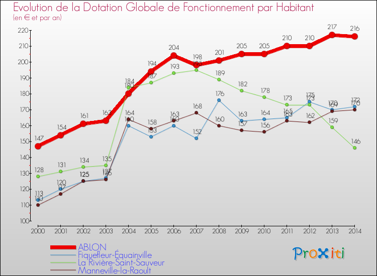 Evolution et montant de la dotation globale de fonctionnement par Habitant pour ABLON et les communes proches de 2000 à 2014. Comparaison des dotations globales de fonctionnement par habitant pour ABLON et les communes voisines de 2000 à 2014.