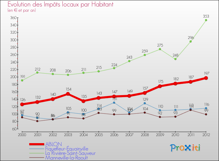 Evolution et montant des impôts locaux par Habitant pour ABLON et les communes proches Comparaison des impôts locaux par habitant pour ABLON et les communes voisines