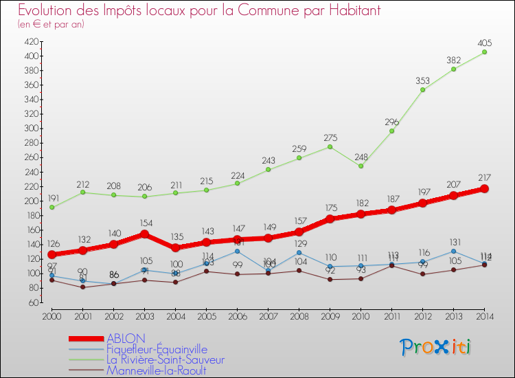 Evolution et montant des impôts locaux par Habitant pour ABLON et les communes proches de 2000 à 2014 Comparaison des impôts locaux par habitant pour ABLON et les communes voisines de 2000 à 2014
