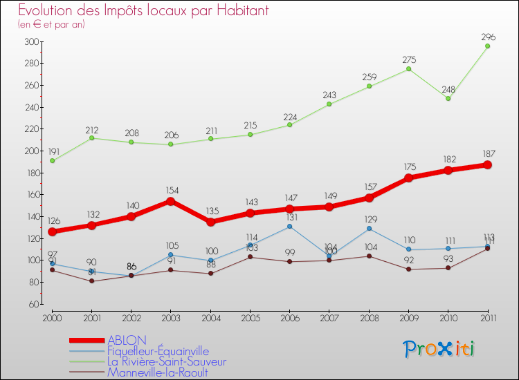 Evolution et montant des impôts locaux par Habitant pour ABLON et les communes proches Comparaison des impôts locaux par habitant pour ABLON et les communes voisines
