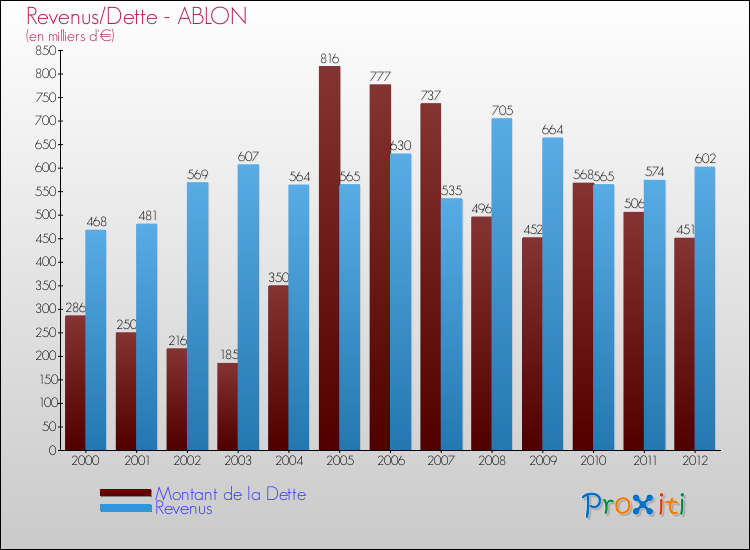 Evolution comparée de la dette et des revenus pour la commune de ABLON de 2000 à 2012 Comparaison de la dette et des revenus pour ABLON de 2000 à 2012