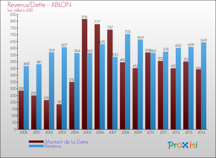 Evolution comparée de la dette et des revenus pour la commune de ABLON de 2000 à 2014 Comparaison de la dette et des revenus pour ABLON de 2000 à 2014