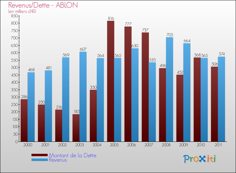 Evolution comparée de la dette et des revenus pour la commune de ABLON de 2000 à 2011 Comparaison de la dette et des revenus pour ABLON de 2000 à 2011