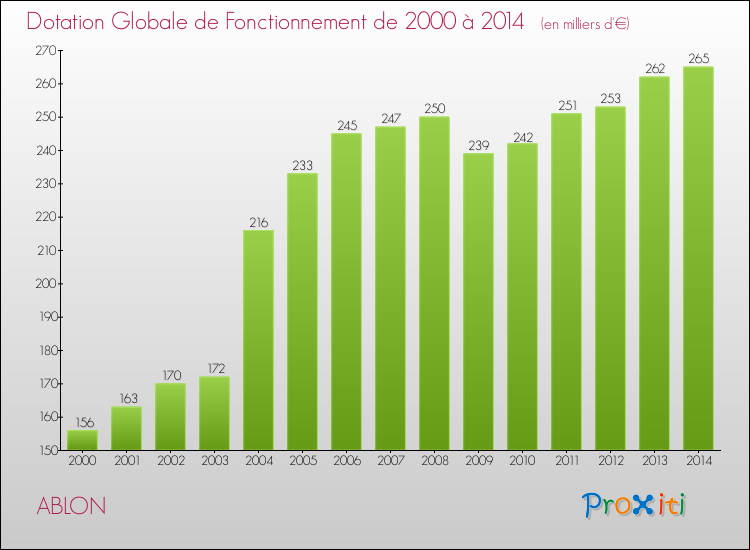 Evolution du montant de la Dotation Globale de Fonctionnement pour la commune de ABLON de 2000 à 2014 Evolution du montant de la Dotation Globale de Fonctionnement pour ABLON de 2000 à 2014
