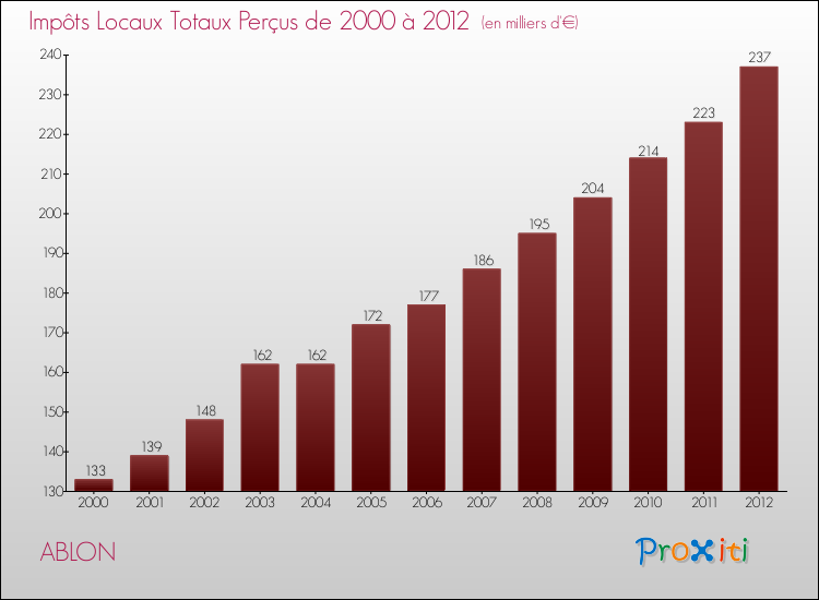 Evolution des Impôts Locaux pour la commune de ABLON de 2000 à 2012 Evolution des Impôts Locaux pour ABLON de 2000 à 2012