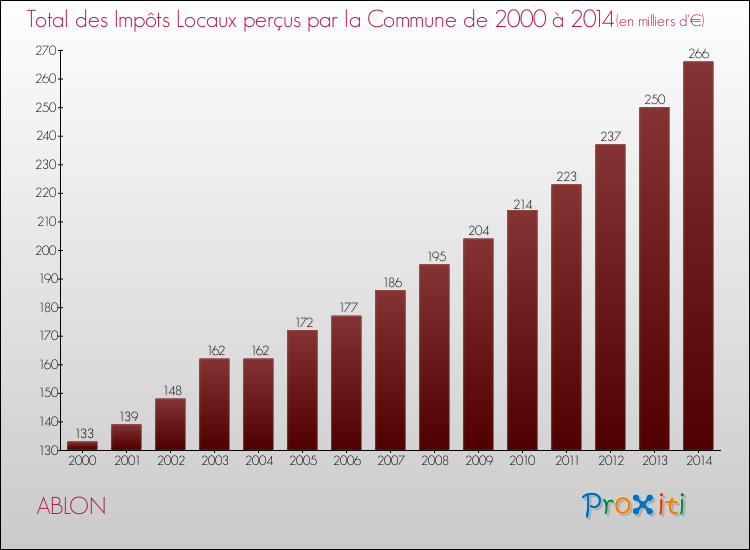 Evolution des Impôts Locaux pour la commune de ABLON de 2000 à 2014 Evolution des Impôts Locaux pour ABLON de 2000 à 2014