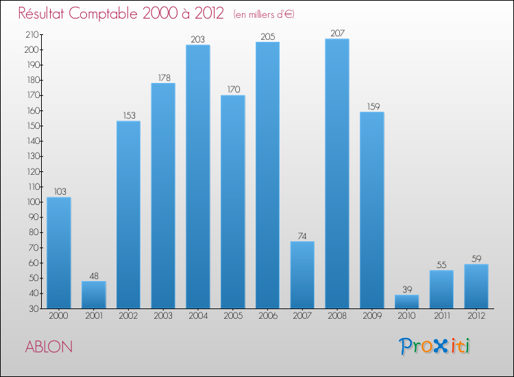 Evolution du résultat comptable pour la commune de ABLON de 2000 à 2012 Evolution du résultat comptable pour ABLON de 2000 à 2012