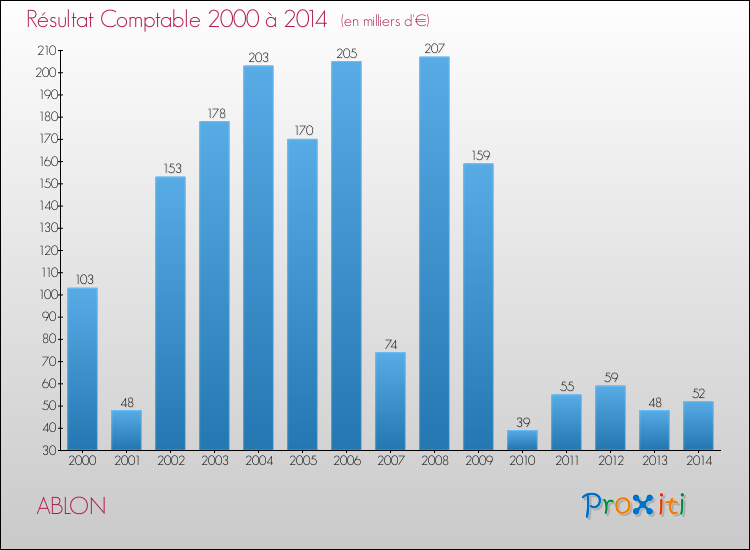 Evolution du résultat comptable pour la commune de ABLON de 2000 à 2014 Evolution du résultat comptable pour ABLON de 2000 à 2014