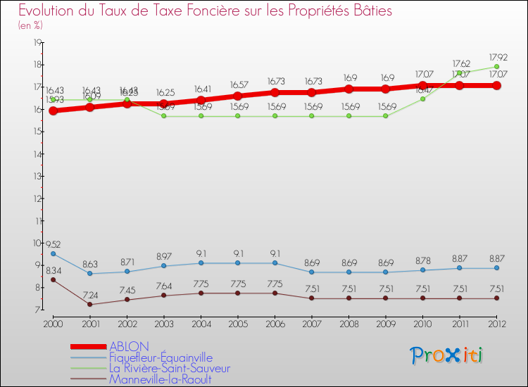 Evolution du taux de la taxe foncière sur le bati pour ABLON et les communes proches de 2000 à 2012 Comparaison des taux de taxe foncière sur le bati pour ABLON et les communes voisines de 2000 à 2012
