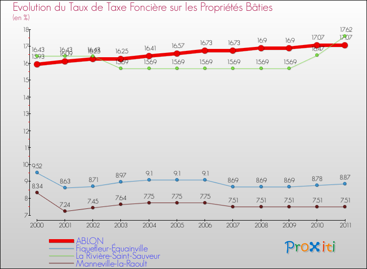 Evolution du taux de la taxe foncière sur le bati pour ABLON et les communes proches Comparaison des taux de taxe foncière sur le bati pour ABLON et les communes voisines