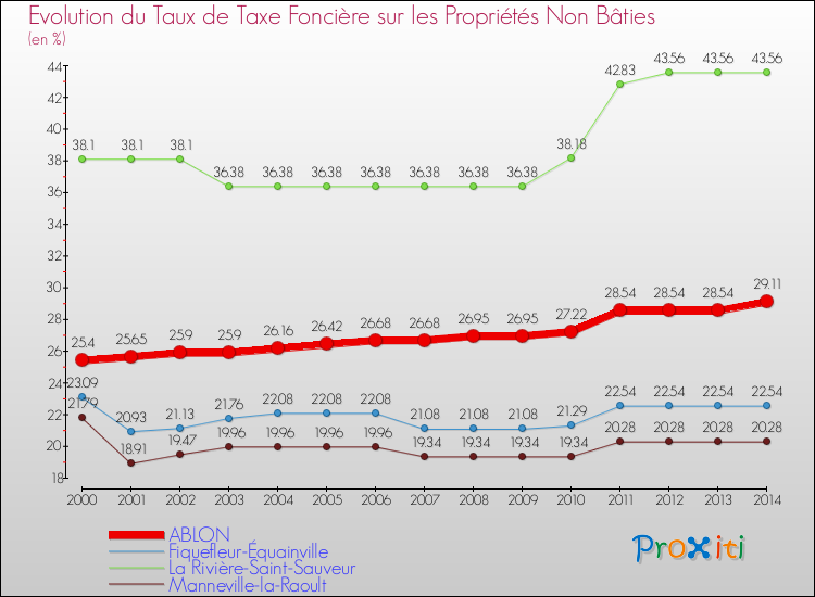Evolution du taux de la taxe foncière sur les immeubles et terrains non batis pour ABLON et les communes proches de 2000 à 2014 Comparaison des taux de la taxe foncière sur les immeubles et terrains non batis pour ABLON et les communes voisines de 2000 à 2014