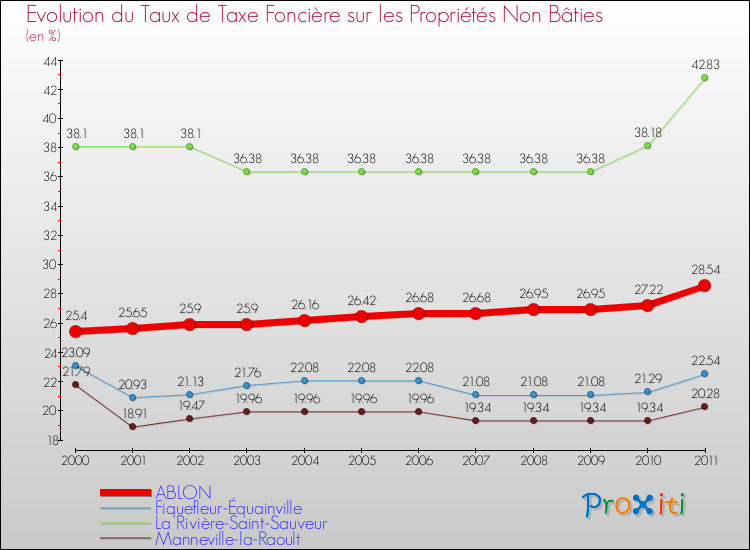 Evolution du taux de la taxe foncière sur les immeubles et terrains non batis pour ABLON et les communes proches Comparaison des taux de la taxe foncière sur les immeubles et terrains non batis pour ABLON et les communes voisines