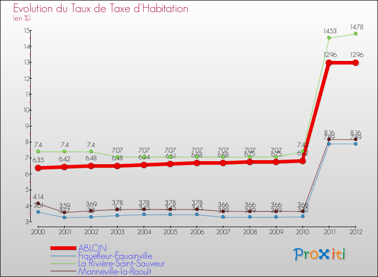 Evolution du taux de la taxe d'habitation pour ABLON et les communes proches Comparaison des taux de la taxe d'habitation pour ABLON et les communes voisines