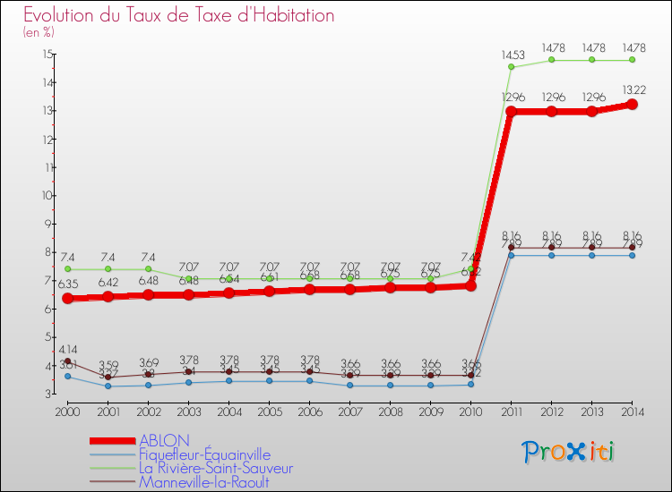 Evolution du taux de la taxe d'habitation pour ABLON et les communes proches de 2000 à 2014 Comparaison des taux de la taxe d'habitation pour ABLON et les communes voisines de 2000 à 2014