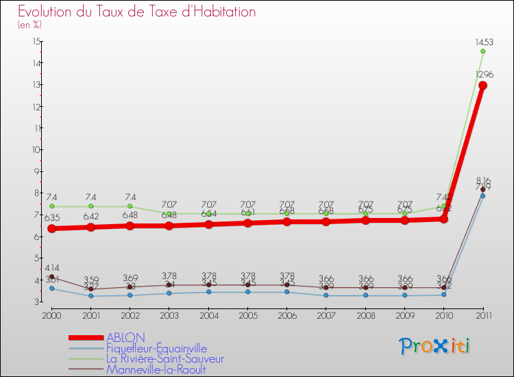 Evolution du taux de la taxe d'habitation pour ABLON et les communes proches Comparaison des taux de la taxe d'habitation pour ABLON et les communes voisines