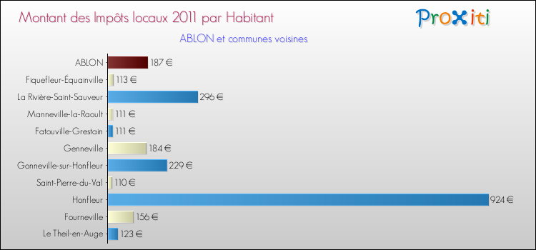 Montant des impôts locaux par Habitant pour ABLON et les communes proches Comparaison des impôts locaux par habitant pour ABLON et les communes voisines
