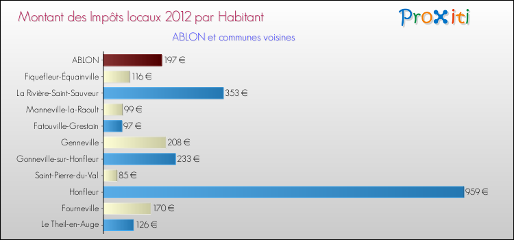 Montant des impôts locaux par Habitant pour ABLON et les communes proches Comparaison des impôts locaux par habitant pour ABLON et les communes voisines