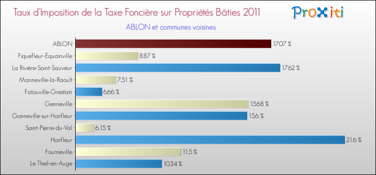 Taux d'imposition de la taxe foncière sur le bati 2011 pour ABLON et les communes proches Comparaison des taux d'imposition de la taxe foncière sur le bati 2011 pour ABLON et les communes voisines