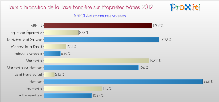 Taux d'imposition de la taxe foncière sur le bati 2012 pour ABLON et les communes proches Comparaison des taux d'imposition de la taxe foncière sur le bati 2012 pour ABLON et les communes voisines
