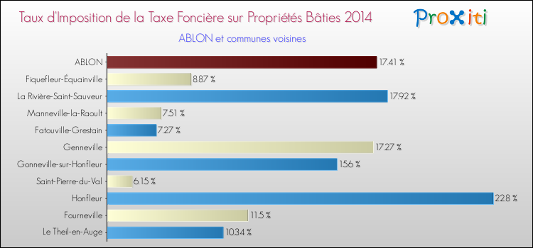 Taux d'imposition de la taxe foncière sur le bati 2014 pour ABLON et les communes proches Comparaison des taux d'imposition de la taxe foncière sur le bati 2014 pour ABLON et les communes voisines