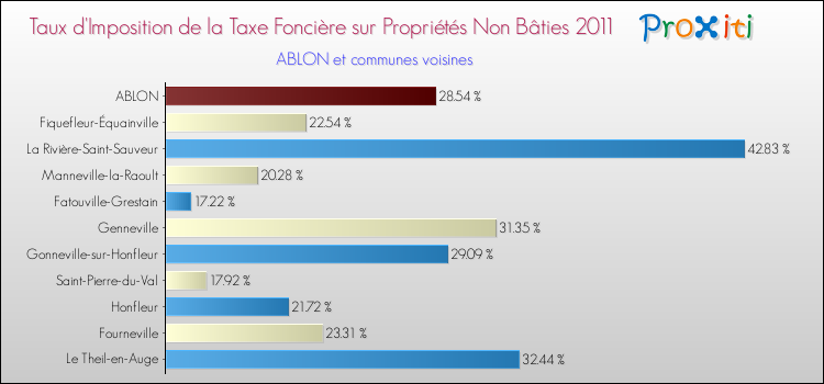 Taux d'imposition de la taxe foncière sur les immeubles et terrains non batis 2011 pour ABLON et les communes proches Comparaison des taux d'imposition de la taxe foncière sur les immeubles et terrains non batis 2011 pour ABLON et les communes voisines