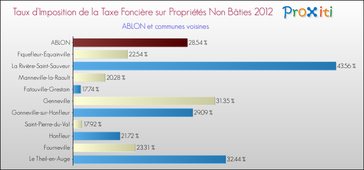 Taux d'imposition de la taxe foncière sur les immeubles et terrains non batis 2012 pour ABLON et les communes proches Comparaison des taux d'imposition de la taxe foncière sur les immeubles et terrains non batis 2012 pour ABLON et les communes voisines