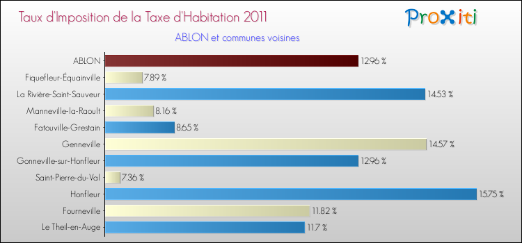 Taux d'imposition de la taxe d'habitation 2011 pour ABLON et les communes proches Comparaison des taux d'imposition de la taxe d'habitation 2011 pour ABLON et les communes voisines