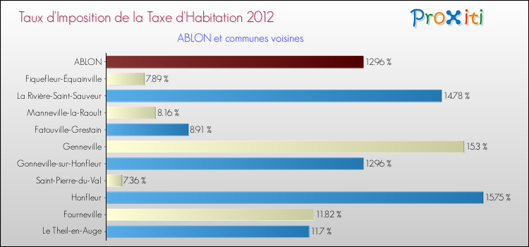 Taux d'imposition de la taxe d'habitation 2012 pour ABLON et les communes proches Comparaison des taux d'imposition de la taxe d'habitation 2012 pour ABLON et les communes voisines