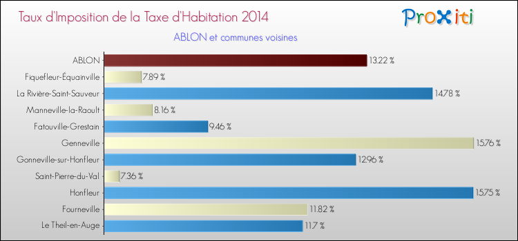 Taux d'imposition de la taxe d'habitation 2014 pour ABLON et les communes proches Comparaison des taux d'imposition de la taxe d'habitation 2014 pour ABLON et les communes voisines