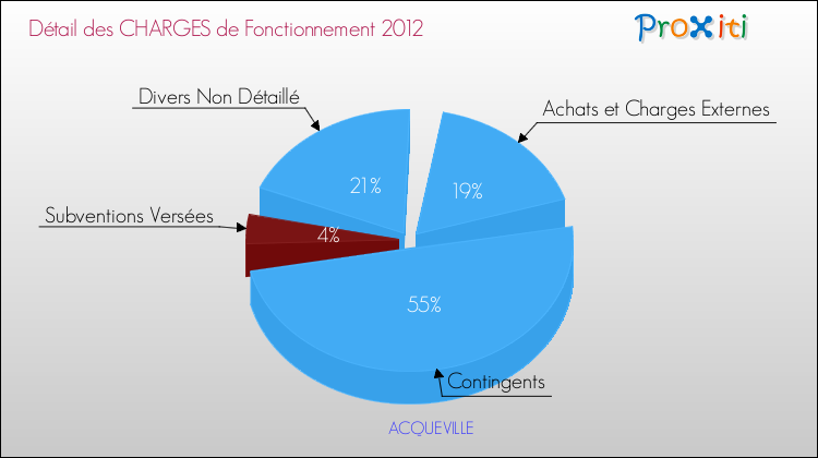 Décomposition des Charges de Fonctionnement 2012 de la commune de ACQUEVILLE Charges de Fonctionnement 2012 pour la commune de ACQUEVILLE